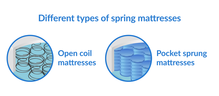 Types of spring mattresses